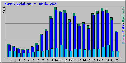 Raport Godzinowy -  April 2014