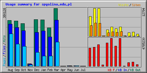 Usage summary for spgolina.edu.pl